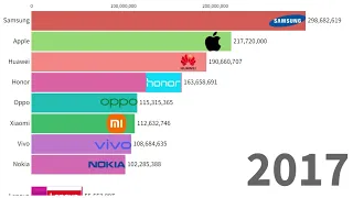 Most popular mobile phone brand from ( 1998 to 2023 )