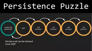 Martin Gardner's Persistence Puzzle