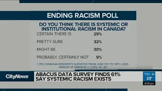 Most Canadians agree systemic racism exists in Canada: poll