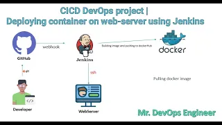 Complete CICD DevOps project |  Git, Dockerhub, Dockerhost,Jenkins|Deploying container on web-server