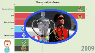 Все обладатели Кубка России по футболу 1993 - 2020 гг.