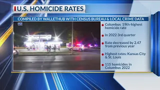 How Columbus’ homicide rate compares to other US cities