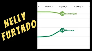 NELLY FURTADO: Billboard Hot 100 Chart History (2001–2007)