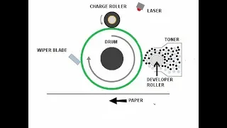 What‘s a Printer Primary Charge Roller PCR and how to clean it