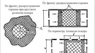 Расчет сил и средств для тушения пожаров