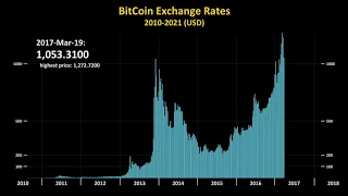 Bitcoin Price History 2010-2021 in 2 minutes