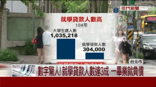 畢業即負債?!學貸人數達3成!1年金額"224億"