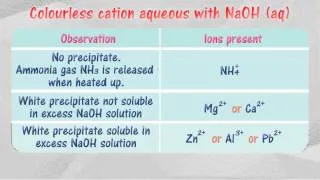 Test for Cations - NaOH