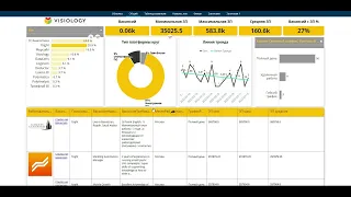 Решение задачи на BI Visiology часть 2. создание dashboard дэшборда