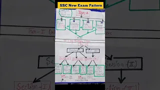 New Official Exam pattern SSC CHSL 23 -2024 #ssc #sscchsl #shortfeed #shortvideo #exam