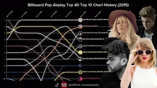 Billboard Pop Airplay Top 40 | Top 10 Chart History | (2015)