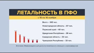 В ПФО Чувашия находится в лидерах по смертности от коронавируса за неделю