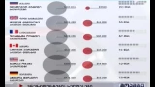 რუსეთის პრეზიდენტის ხელფასი 19-ჯერ აღემატება ქვეყანაში საშუალო წლიურ შემოსავალს