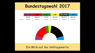 Bundestagswahl 2017: Umfragen - Stand 23.08.2017 (Linke | SPD | Grüne | FDP | CDU/CSU | AfD)