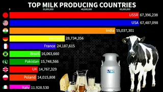 Top Milk Producing country's 1960-2022