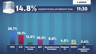 Предварителни резултати за изборите за 45-то Народно събрание (към 11:30 часа)