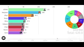 TWICE - ALL SONGS WERE JEONGYEON FIRST (DO IT AGAIN - UP NO MORE) Line distribution