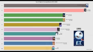 Highest Grossing Movies 1915 to 2020