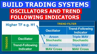 27) Build Algorithmic Trading Strategies by Combining Oscillators and Trend Following Indicators