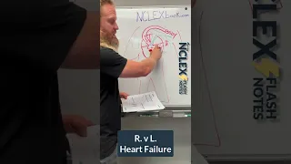 Congestive Heart Failure (CHF) right vs left (part 1)- #shorts #NCLEX #NCLEXprep #nursing