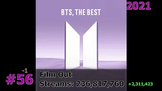 150 Most Streamed BTS Songs on Spotify August 2023