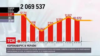 Коронавірус в Україні: понад 3 тисячі українців шпиталізували з ускладненнями