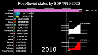 Post-Soviet States by GDP 1995-2020 | Top Ex-USSR Economies | Russia, Kazakhstan, Ukraine, Belarus