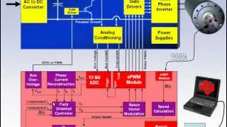 Field Oriented Control of Permanent Magnet Motors