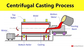 Centrifugal Casting Process Working Animation | Manufacturing Processes Lecture By Shubham Kola