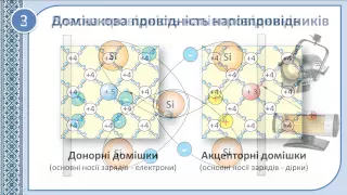 Напівпровідники. Струм в напівпровідниках