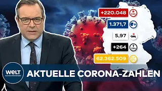 AKTUELLE CORONA-ZAHLEN: RKI registriert 220.048 Covid19-Neuinfektionen - Inzidenz bei 1371,7