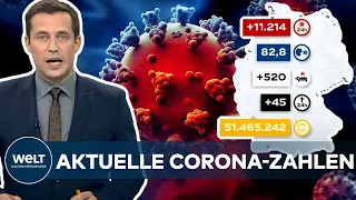 AKTUELLE CORONA-ZAHLEN: RKI registriert 11214 Covid19-Neuinfektionen - Inzidenz bei 82,8 I WELT News