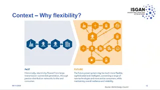 Flexibility needs at system level and how RD&I projects are leveraging these solutions