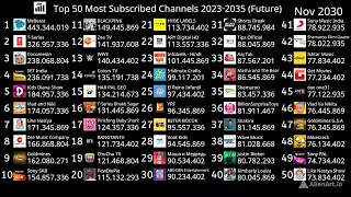 Top 50 Most Subscribed Channels 2023-2035 (Future Projections)