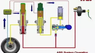 ABS Operation