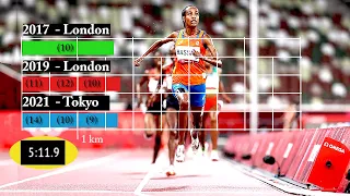 Sifan Hassan 5000m Race Analyses of London 2017 and 2019, Tokyo 2021