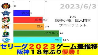 セリーグ2023ゲーム差推移と出来事まとめ（9月23日まで）