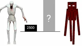 Scp vs Anomaly Power Levels