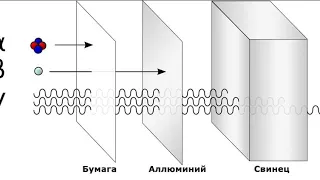 Альфа  Бета и Гамма излучения