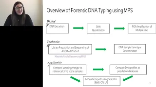 The use of massively parallel sequencing in Forensic DNA typing - what will the future hold?