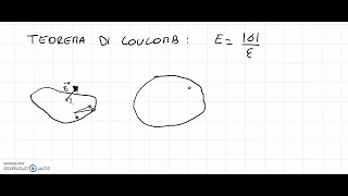 Teorema di Coulomb