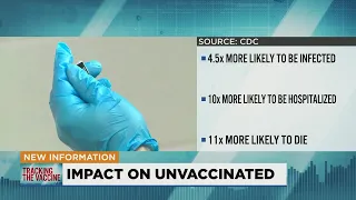 CDC study finds unvaccinated 11 times more likely to die of COVID-19