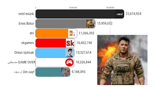 ТОП 7 ТУРЕЦКИХ КАНАЛОВ ПО ПОДПИСЧИКАМ (2023-2028)