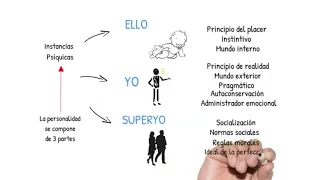 Las instancias psíquicas de Freud