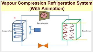 Vapour Compression Refrigeration System (With Animation)