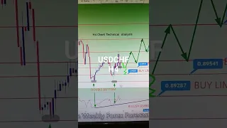 USDCHF 26 To 30 June 2023 American Weekly Forex Forecast #forexanalysis#weeklyforexforecast