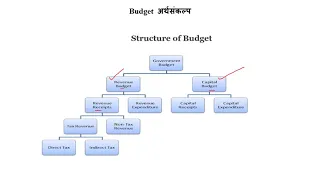 Structure of Government Budget explained in Marathi अर्थसंकल्पाची रचना