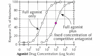 Dose Response Curve