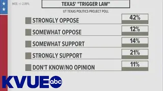 New poll reveals how Texans feel about abortion | KVUE