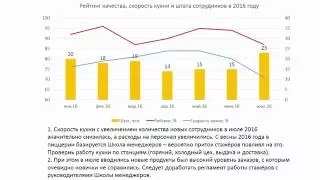 Как я выполнил задание бизнес-аналитика ДодоПицца?